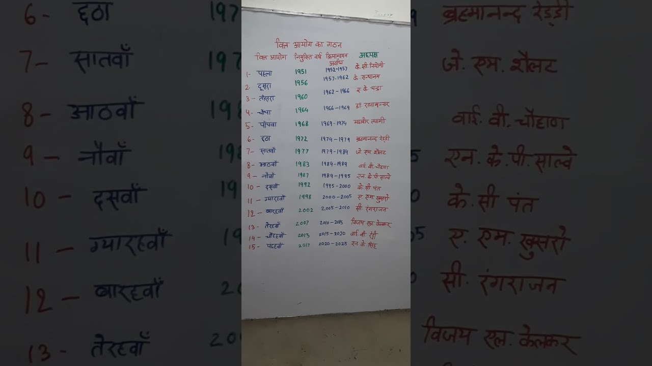 Finance Commission vitt Ayog Ka Gathan year Chairman In Hindi YouTube Finance Commission vitt Ayog Ka Gathan year Chairman In Hindi YouTube