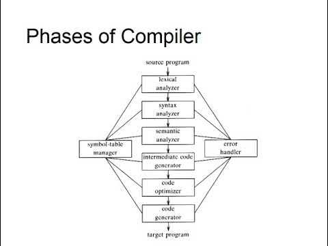 Introduction to Compiler Design - YouTube