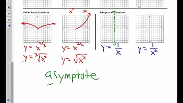 College Algebra Unit 2.5 Notes Parent Functions and Transformations 2022