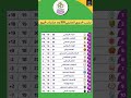 ترتيب البطولة الإحترافية 2025 2026 بعد انتهاء مباريات اليوم 6 ماي 2026