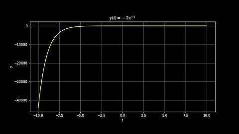 ¿Cómo resolver PVI de segundo orden con sympy, numpy y matplotlib?