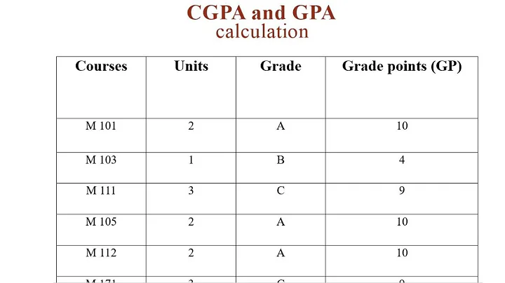 How to calculate GPA and CGPA on a 5.0 scale
