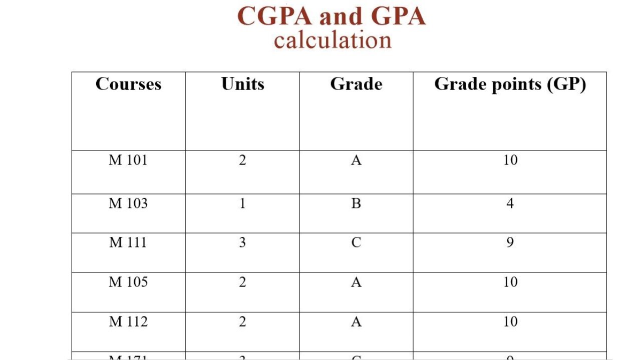 How to calculate GPA and CGPA on a 5.0 scale