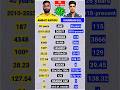 Ambati Rayudu 🆚 Shubman Gill IPL Batting 🏏 comparison 2025 #shorts#gillvsrayudu#iplbattingcomparison