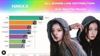 NMIXX - All Songs Line Distribution (O.O~Run For Roses)