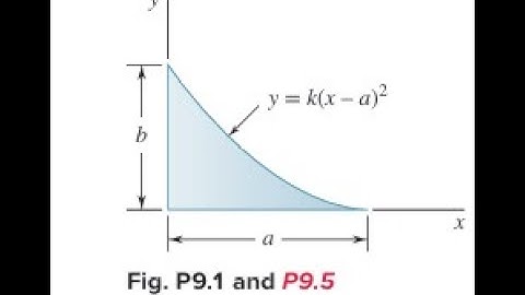 Determine by direct integration the moment of inertia of the shaded area with respect to the axis.