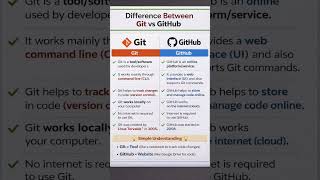 Different between Git and GitHub