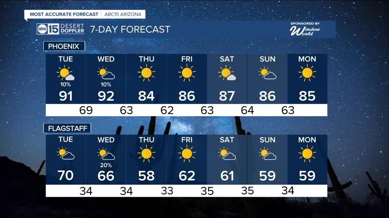Warm and dry start to the workweek in the Valley - YouTube