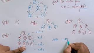 Breadth first search algorithm Example | BFS | uninformed | AI | Lec-13 | Bhanu Priya