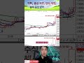 돌파 후 대응을 이렇게 하자, 잊지말자 장초반 특히 #해외선물 #해선실시간 #해외선물hts