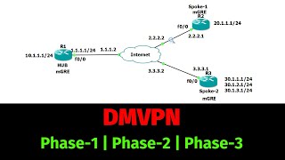 All About DMVPN and NHRP Protocol | DMVPN Phase1 Phase2 Phase3