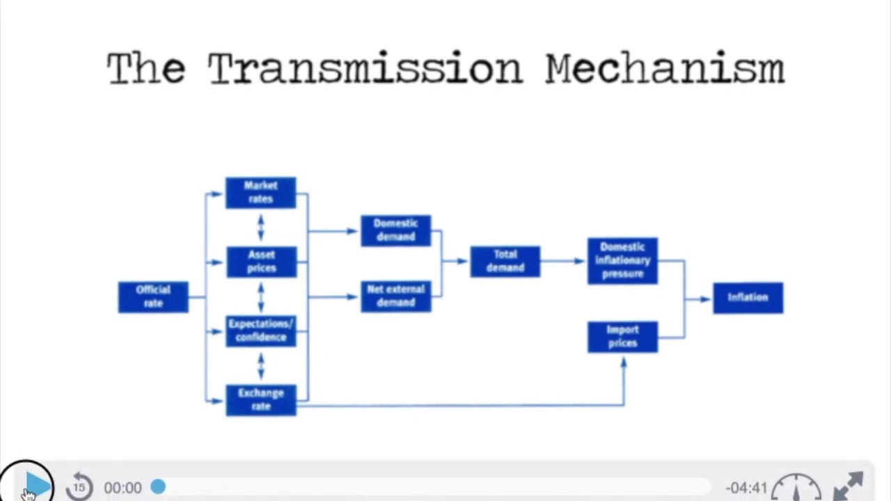 Transmission Mechanism for Asset Prices YouTube