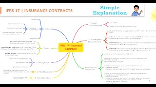 Learn IFRS 17 in 10 minutes  Insurance Contracts