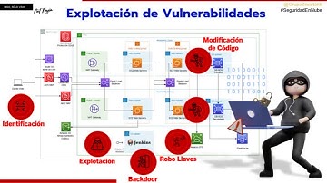 Ejemplo de una explotación de vulnerabilidad en ambientes cloud | Grupo Smartekh