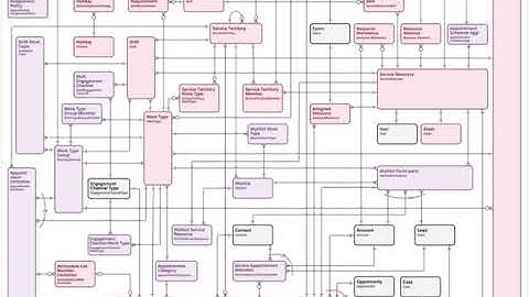 Salesforce Service Cloud, Platform Salesforce Scheduler Entity Relationship Diagram