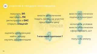 картинка: Этапы участия в госзакупках | Инструкция для тендера 44-ФЗ 223-ФЗ