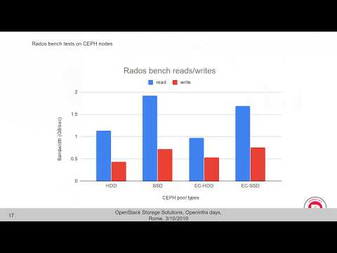 [OID19] OpenStack storage solution: CEPH implementation in INFN corporate Cloud