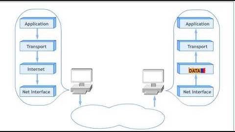 Copy of Animation of packet Transmission through Layers of TCP IP
