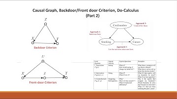 Causal Graph, Backdoor, Front-door Criterion, Do-Calculus (Part 2)