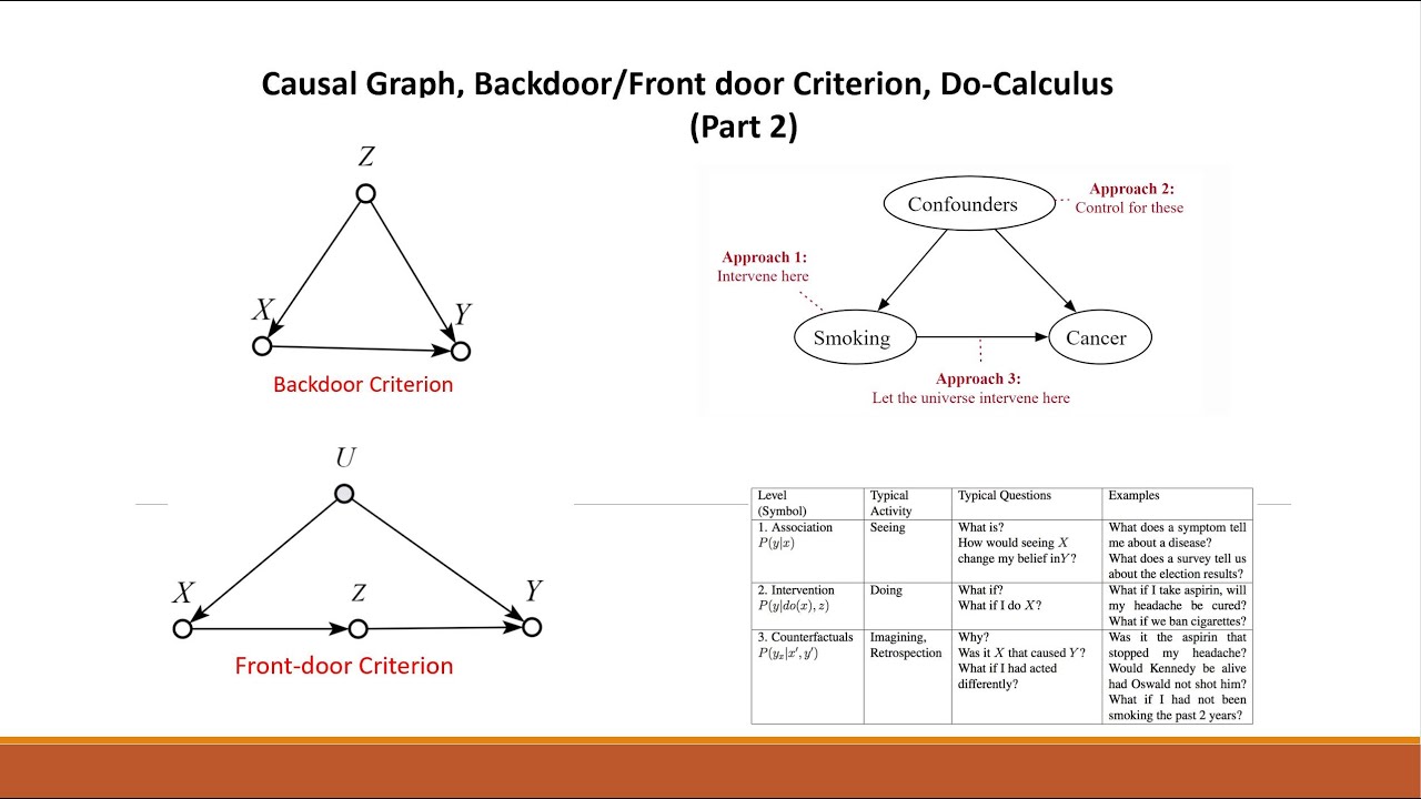 Causal Graph, Backdoor, Front-door Criterion, Do-Calculus (Part 2 ...