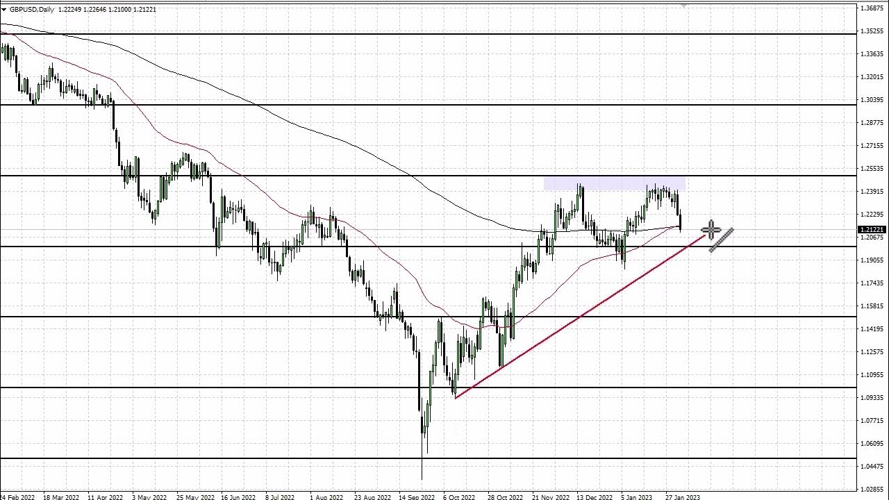 gbp-to-usd-technical-analysis-for-february-06-2023-by-fxempire-youtube