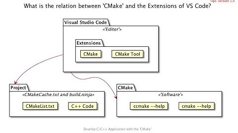 Hello, VS Code! Develop The 