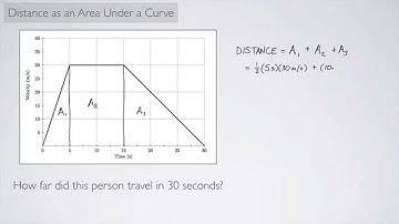 (Single-Variable Calculus 1) Distance as an Area Under a Curve