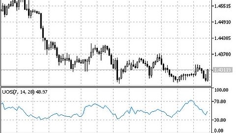 Ultimate Oscillator – indicator for MetaTrader 5