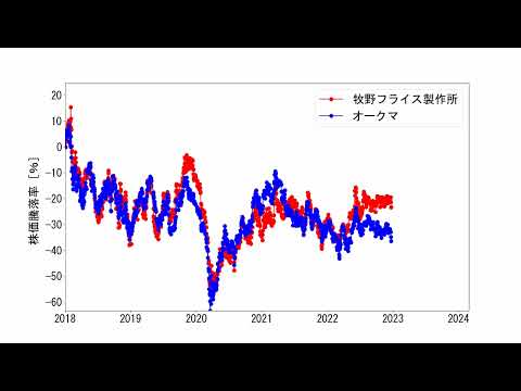 牧野フライス製作所の株価の推移と、騰落率の比較 2018-01 ...