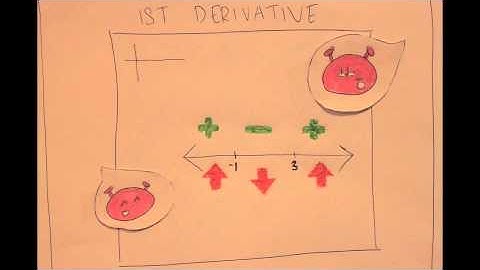 AP Calculus AB Lesson Project: 1st and 2nd Derivative Tests and Curve Sketching