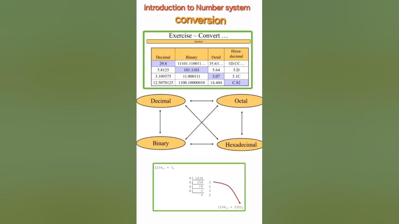 Number systems conversion - YouTube