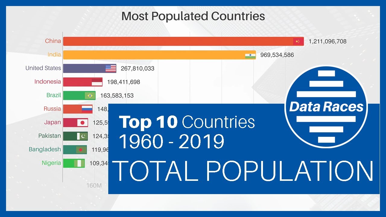 innovation Numerisk helbrede Top 10 Most Populated Countries Ranking History (1960-2019) : r/geography