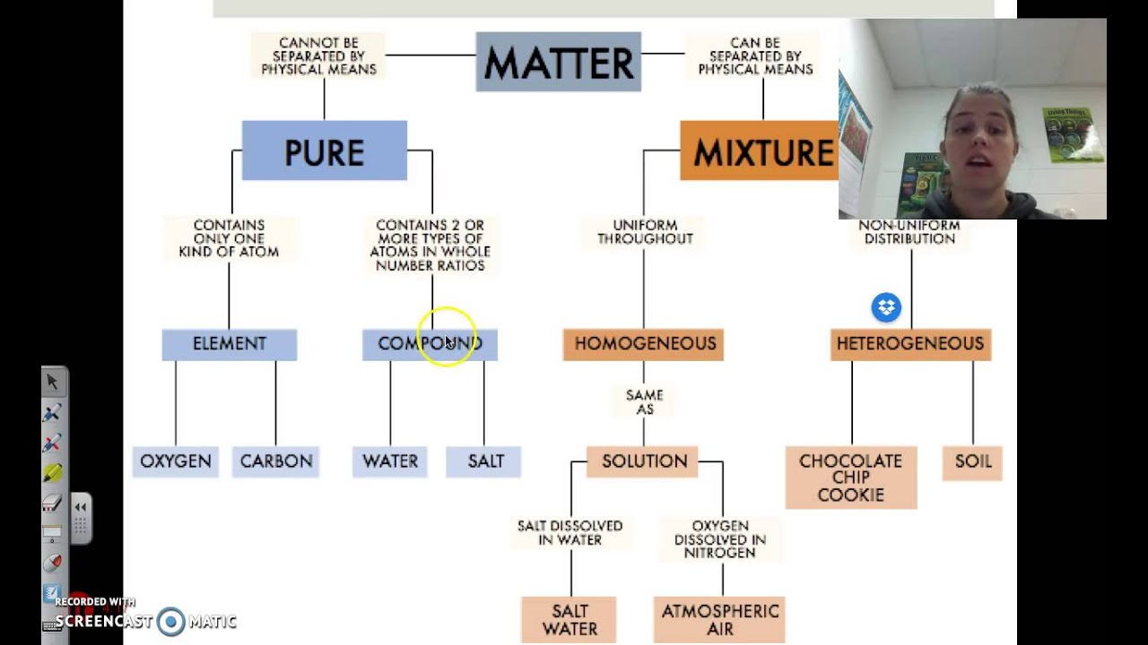 what is meant by the composition of matter
