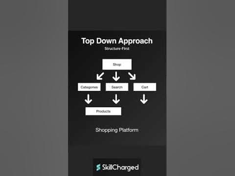 What is Top Down Approach in Programming? - YouTube