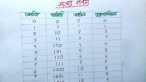 HSC ICT Tutorial Chapter-3.1 Part-2: বিভিন্ন সংখ্যা পদ্ধতিতে সংখ্যা গণনা করার পদ্ধতি
