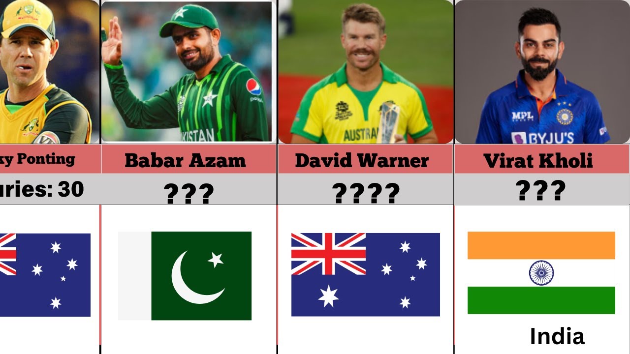 Top 10 batsmen with most centuries in cricket history | Most ODI 100 in ...
