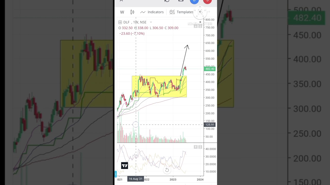 DLF ME HUWA Box Breakout || Technical Analysis|| chart se sikhe 