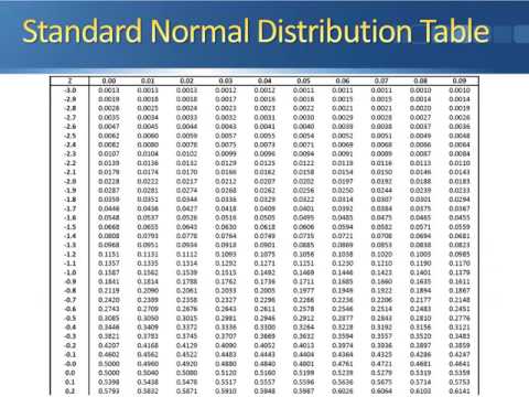 Standard normal distribution table