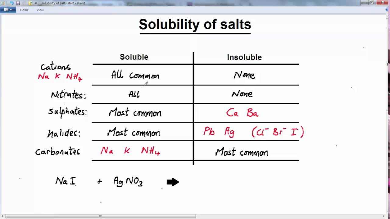 Insoluble Salts Chart