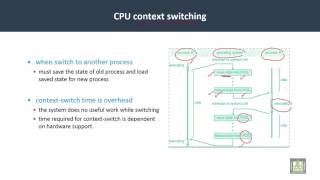 24 Operating Systems   C3 L7   CPU context switching
