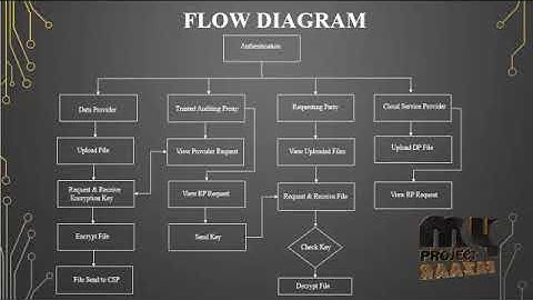 Context Aware Verifiable Cloud Computing | Final Year Project 2018 - 2019