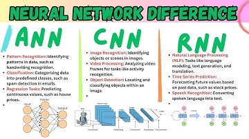 Unlocking the Secrets of Neural Networks: ANN, CNN, RNN & GAN Explained! 🚀
