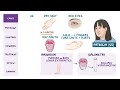 Sjogren syndrome: Pathology review