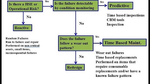 Video 5 Introduction To Reliability Engineering for highly reliable components and systems