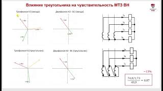 Влияние подпитки со стороны 35 кВ на сборку ТТ для МТЗ ВН