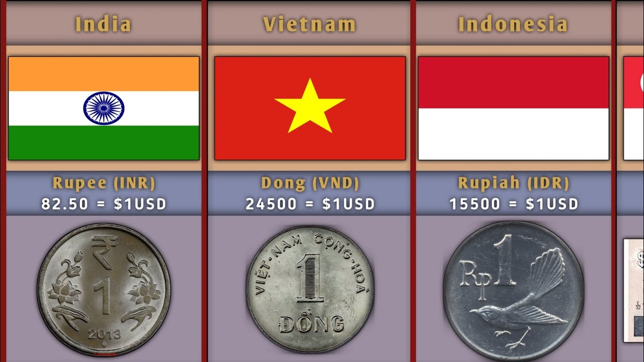 Currency from different countries | Different currencies in the world
