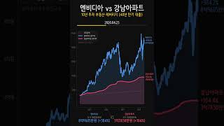 강남아파트 살 돈으로 엔비디아 샀다면? 10년 후 243억! 강남 부동산을 27배로 압살한 충격
