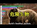 世界で最も人間を殺している生物トップ20
