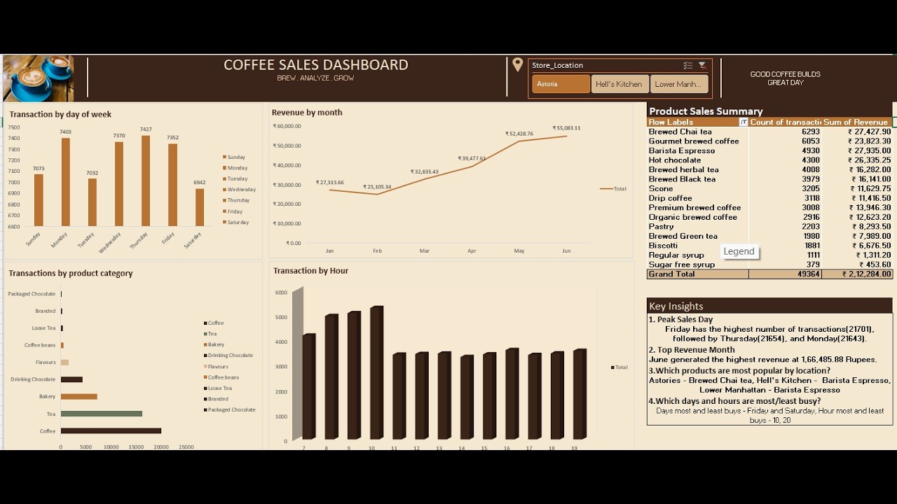 Coffee Shop Sales Dashboard in Excel | Data Analysis Project - YouTube