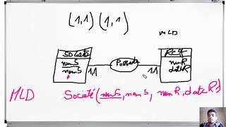 6#MERISE Règles de passage du MCD au MLD ( relations binaires du type (1,1)-(1,1)) Darija